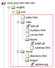 Graphic of moved file structure