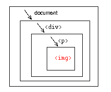 diagram showing arrows moving downwards