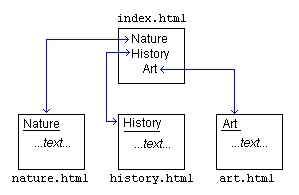 Index with links to and from three sub-pages