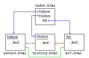 Index with links among all sub-pages